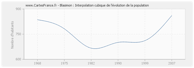 Blasimon : Interpolation cubique de l'évolution de la population