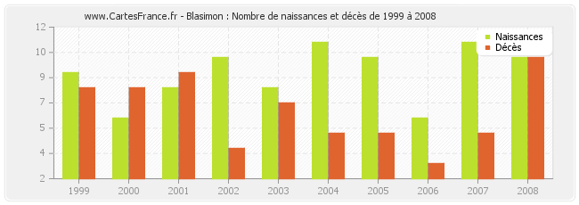 Blasimon : Nombre de naissances et décès de 1999 à 2008