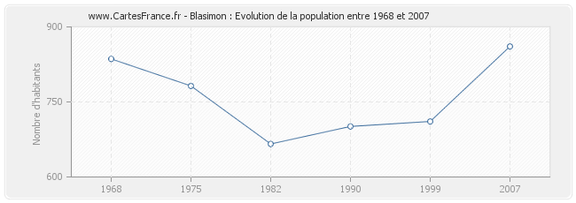 Population Blasimon