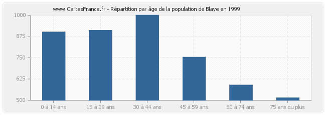 Répartition par âge de la population de Blaye en 1999
