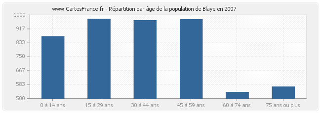 Répartition par âge de la population de Blaye en 2007