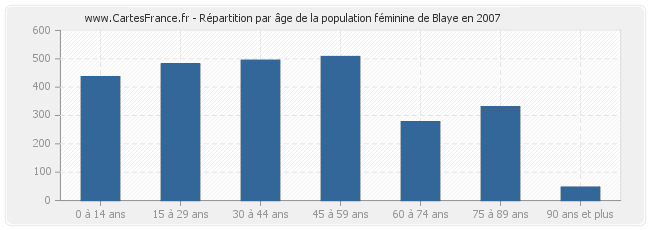 Répartition par âge de la population féminine de Blaye en 2007