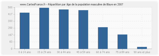 Répartition par âge de la population masculine de Blaye en 2007