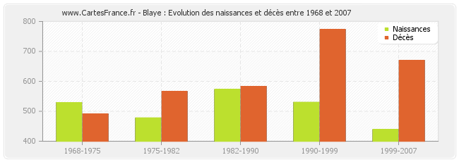 Blaye : Evolution des naissances et décès entre 1968 et 2007
