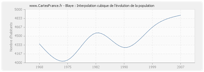 Blaye : Interpolation cubique de l'évolution de la population