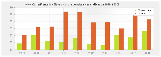 Blaye : Nombre de naissances et décès de 1999 à 2008