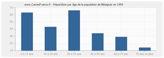 Répartition par âge de la population de Blésignac en 1999