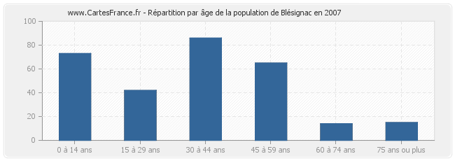 Répartition par âge de la population de Blésignac en 2007