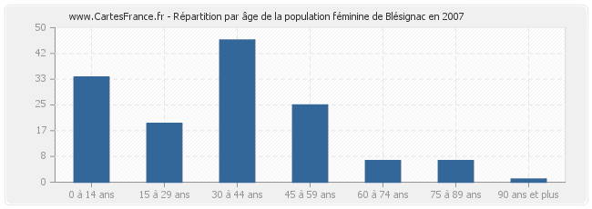 Répartition par âge de la population féminine de Blésignac en 2007