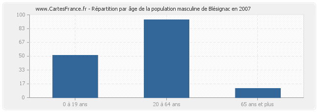 Répartition par âge de la population masculine de Blésignac en 2007