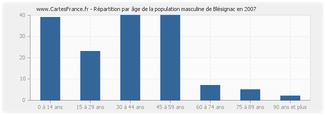 Répartition par âge de la population masculine de Blésignac en 2007