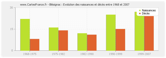 Blésignac : Evolution des naissances et décès entre 1968 et 2007
