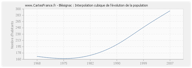 Blésignac : Interpolation cubique de l'évolution de la population