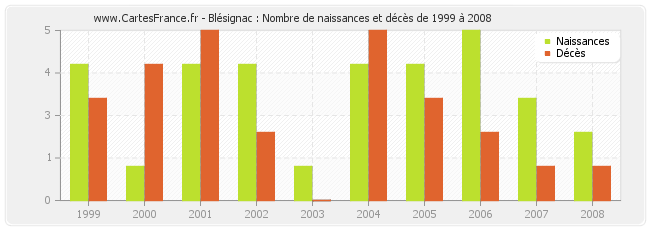 Blésignac : Nombre de naissances et décès de 1999 à 2008