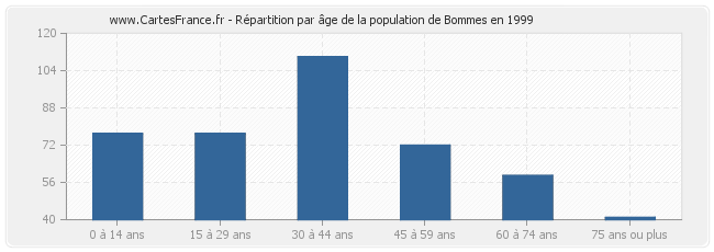 Répartition par âge de la population de Bommes en 1999