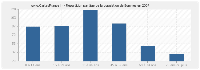 Répartition par âge de la population de Bommes en 2007
