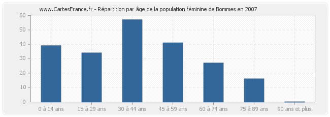 Répartition par âge de la population féminine de Bommes en 2007