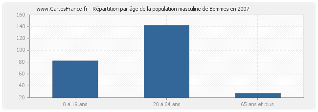 Répartition par âge de la population masculine de Bommes en 2007