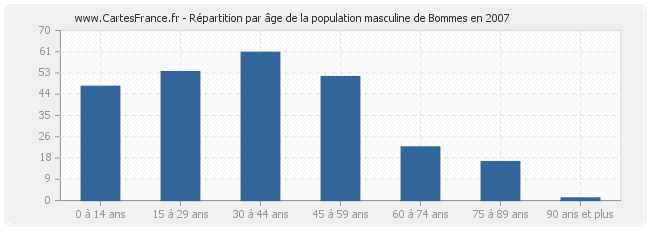Répartition par âge de la population masculine de Bommes en 2007