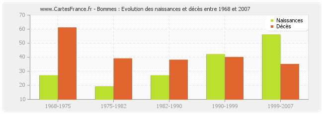 Bommes : Evolution des naissances et décès entre 1968 et 2007