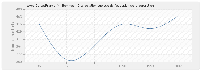 Bommes : Interpolation cubique de l'évolution de la population