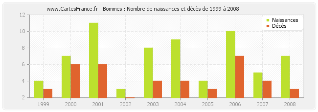 Bommes : Nombre de naissances et décès de 1999 à 2008