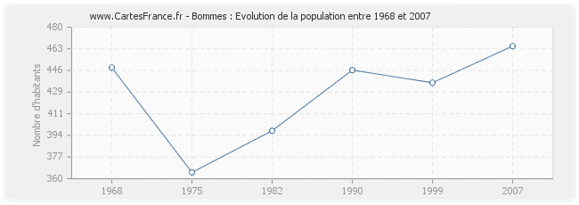 Population Bommes