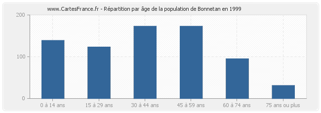 Répartition par âge de la population de Bonnetan en 1999