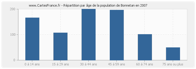 Répartition par âge de la population de Bonnetan en 2007