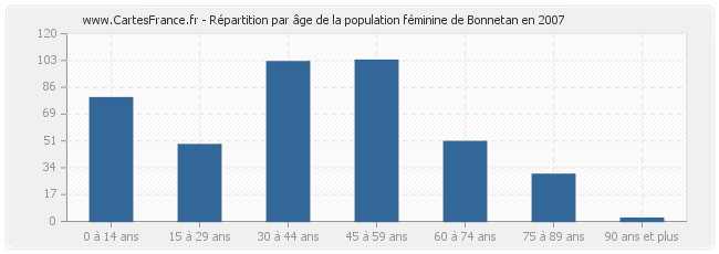Répartition par âge de la population féminine de Bonnetan en 2007