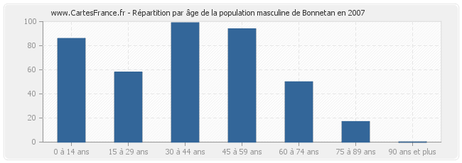 Répartition par âge de la population masculine de Bonnetan en 2007