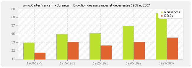 Bonnetan : Evolution des naissances et décès entre 1968 et 2007