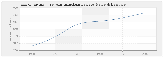 Bonnetan : Interpolation cubique de l'évolution de la population