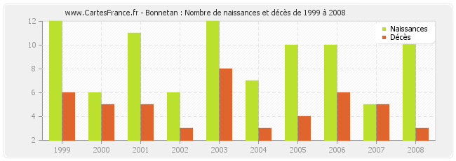 Bonnetan : Nombre de naissances et décès de 1999 à 2008