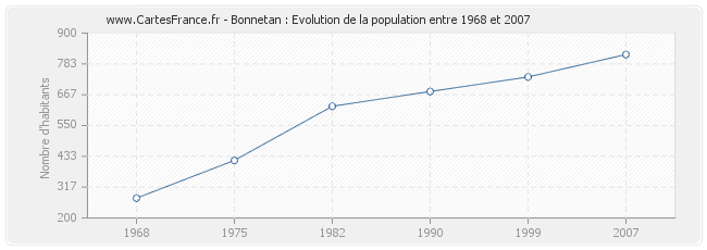 Population Bonnetan