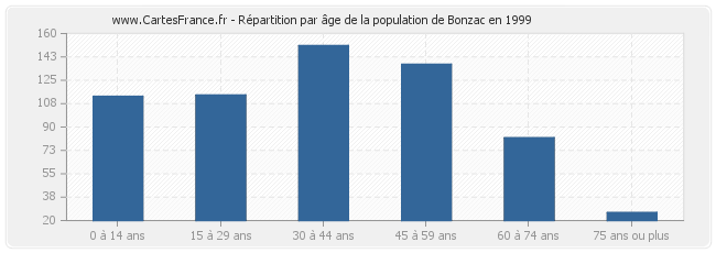 Répartition par âge de la population de Bonzac en 1999