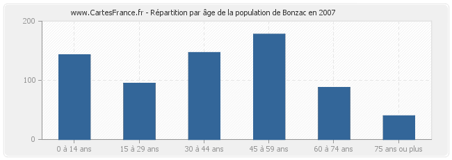 Répartition par âge de la population de Bonzac en 2007