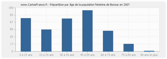 Répartition par âge de la population féminine de Bonzac en 2007