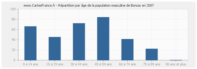 Répartition par âge de la population masculine de Bonzac en 2007