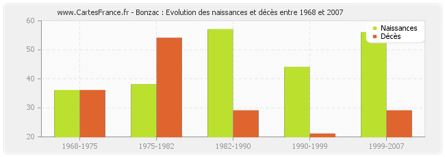 Bonzac : Evolution des naissances et décès entre 1968 et 2007