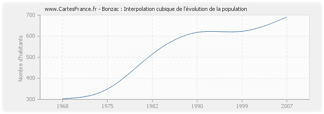 Bonzac : Interpolation cubique de l'évolution de la population