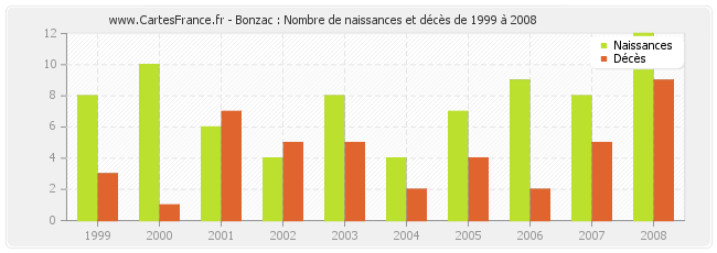 Bonzac : Nombre de naissances et décès de 1999 à 2008