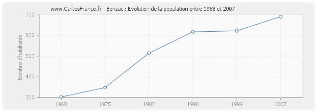 Population Bonzac