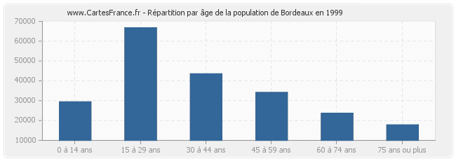 Répartition par âge de la population de Bordeaux en 1999