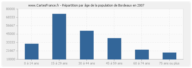 Répartition par âge de la population de Bordeaux en 2007