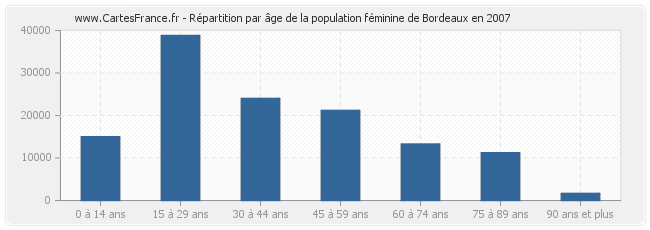 Répartition par âge de la population féminine de Bordeaux en 2007