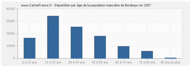 Répartition par âge de la population masculine de Bordeaux en 2007