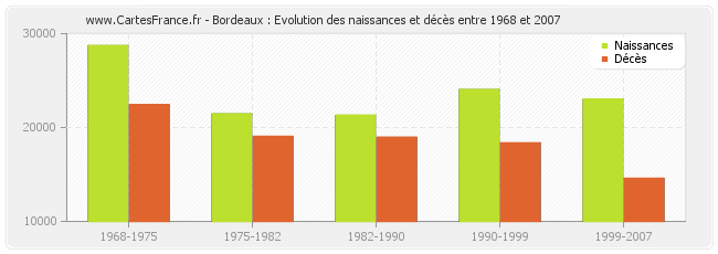 Bordeaux : Evolution des naissances et décès entre 1968 et 2007