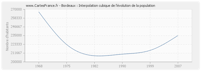 Bordeaux : Interpolation cubique de l'évolution de la population