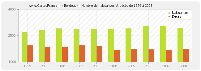 Bordeaux : Nombre de naissances et décès de 1999 à 2008